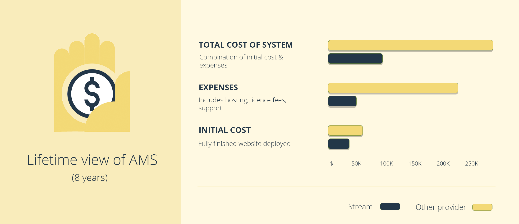 AMS Cost Comparison